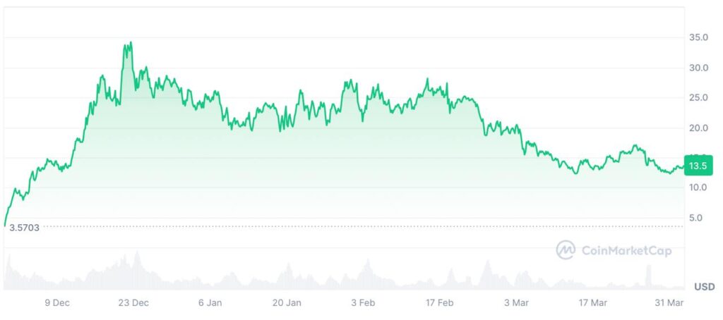 Évolution du prix HYPE