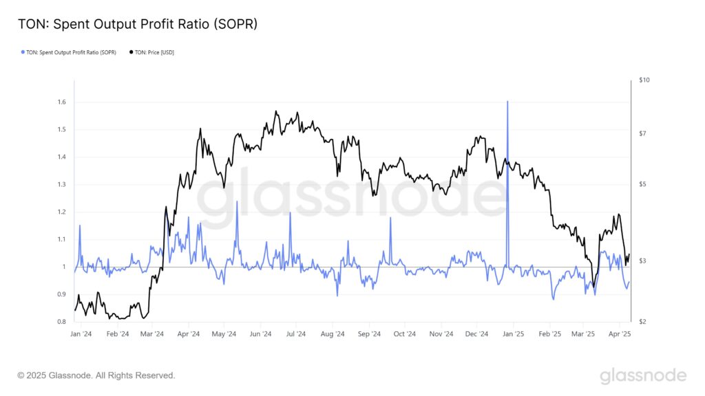 graphique du SOPR de TON