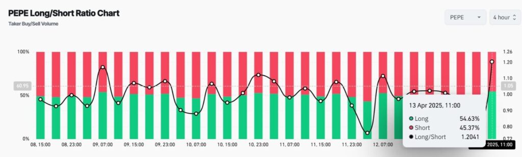 Ratio long/short pour PEPE