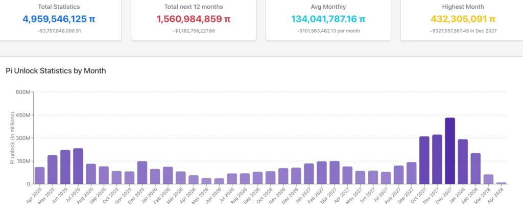graphique des unlocks de jetons PI