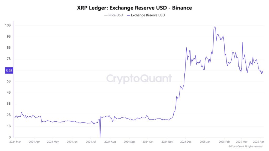 exchange reserve de XRP sur Binance