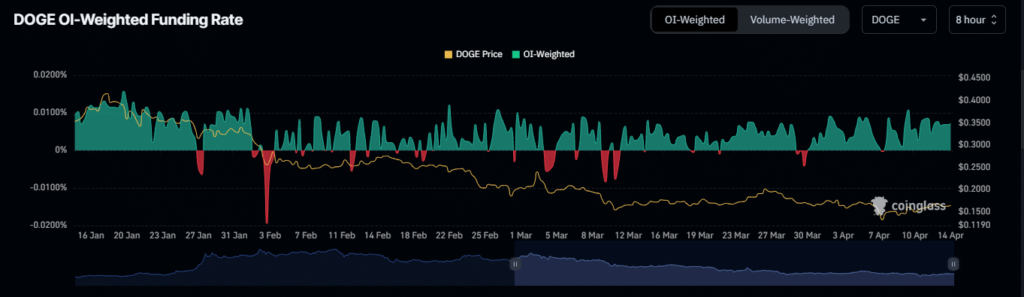graphique de l'open interest du DOGE