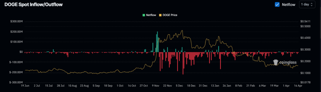 graphique des inflows spot pour DOGE