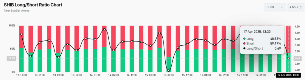 ratio long / short du SHIB
