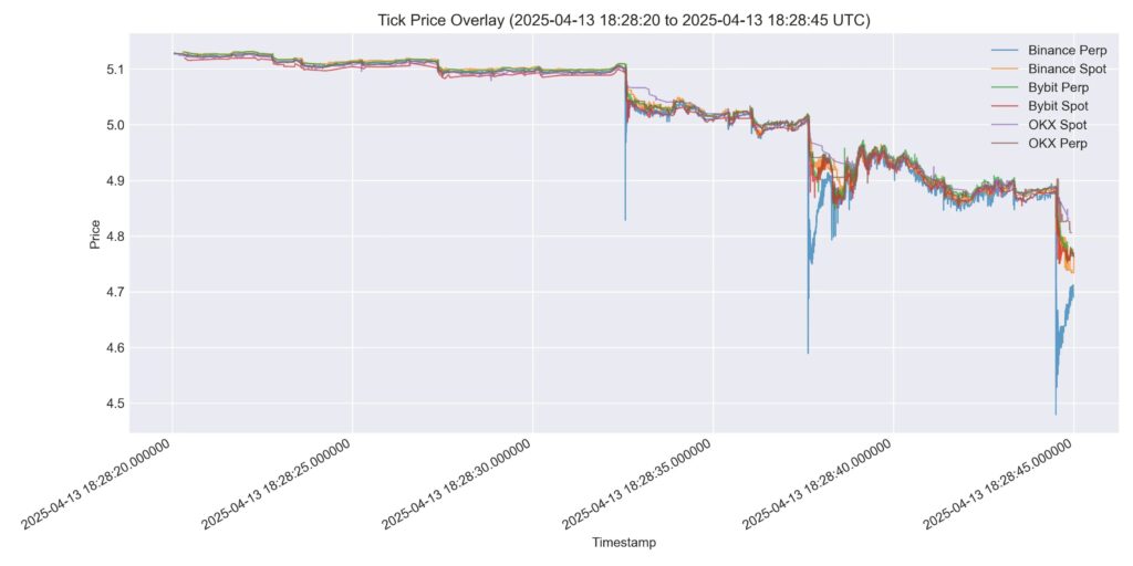 anomalies du trading de OM