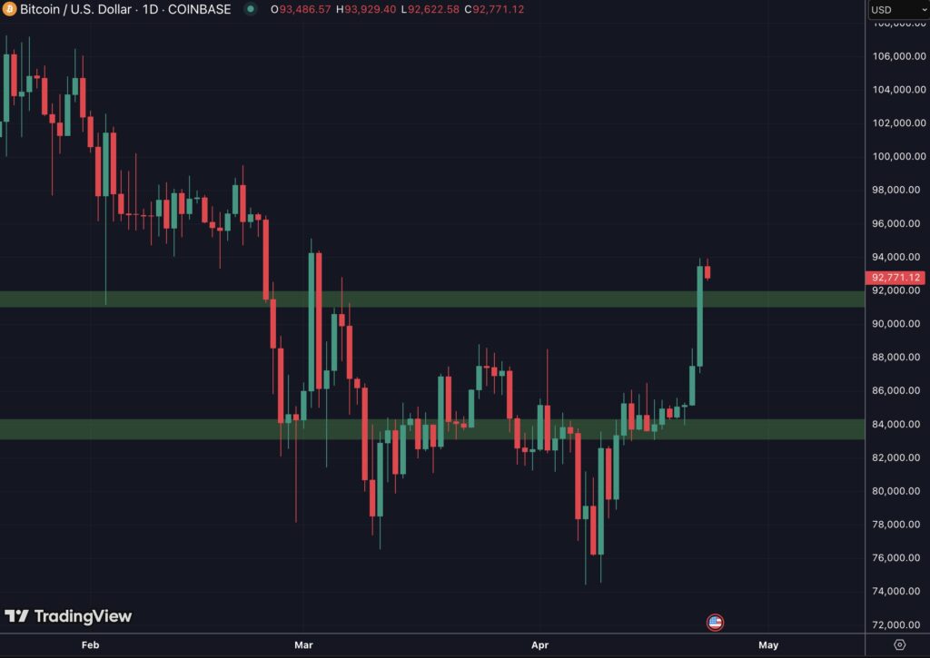 Les deux zones à surveiller sur le BTC