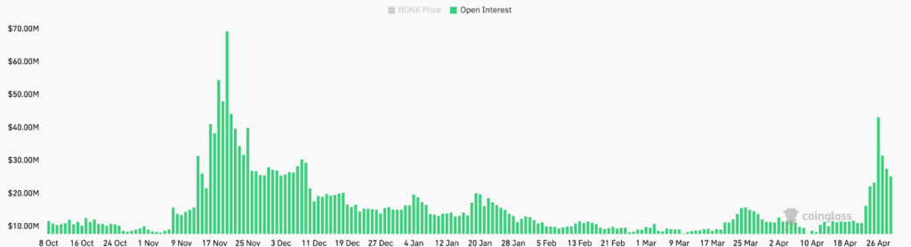 graphique open interest bonk