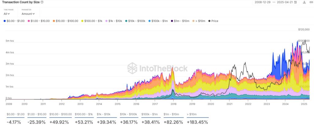 graphique des grosses transactions sur BTC