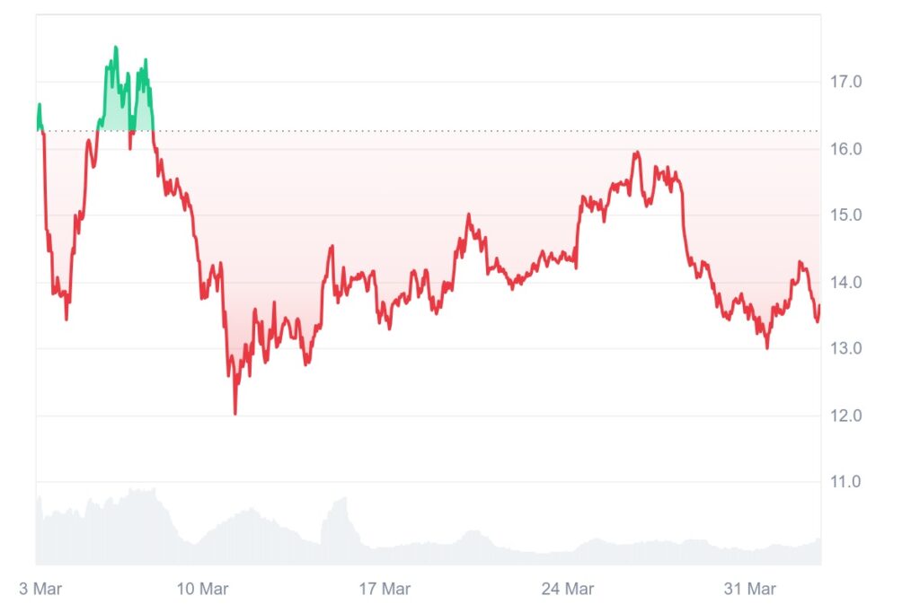 Le graphique de prix du LINK
