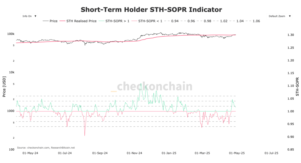 graphqiue du SOPR STH BTC