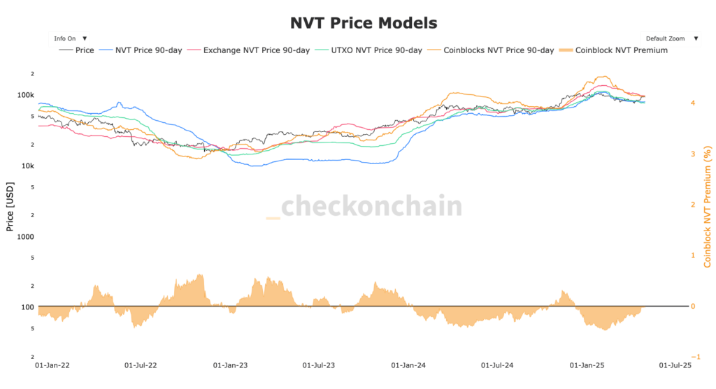Graphique du NVT Price Bitcoin