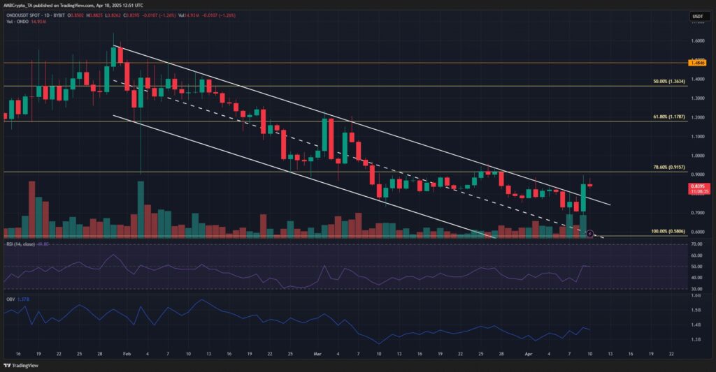 Un graphique de ONDO