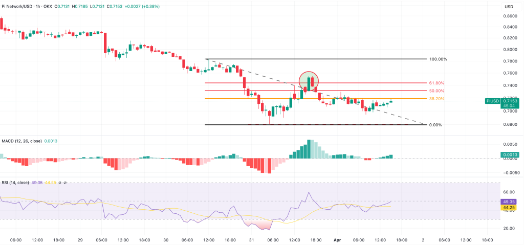 prix pi network analyse technique crypto