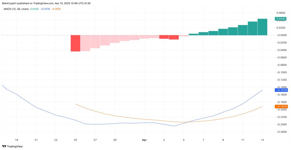 prix pi network MACD