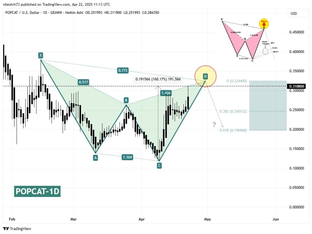 Un graphique de POPCAT