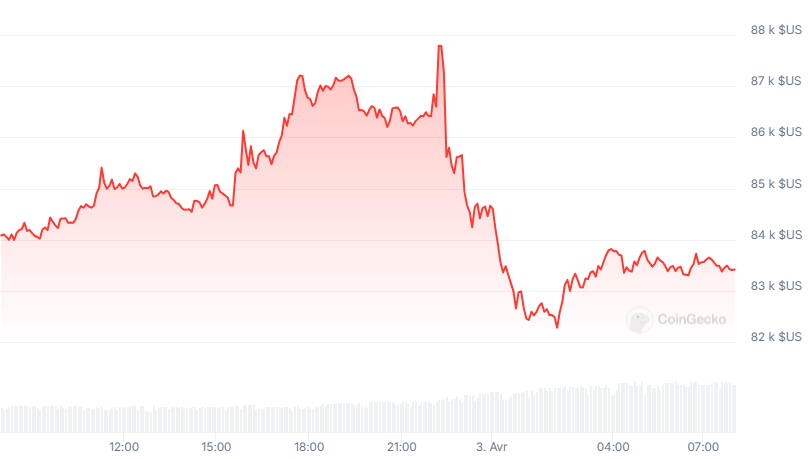 volatilité bitcoin après annonces tarifs réciproques de Trump
