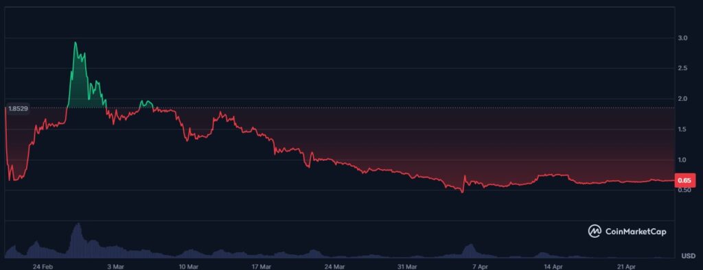 Le prix de Pi Network sur  un an