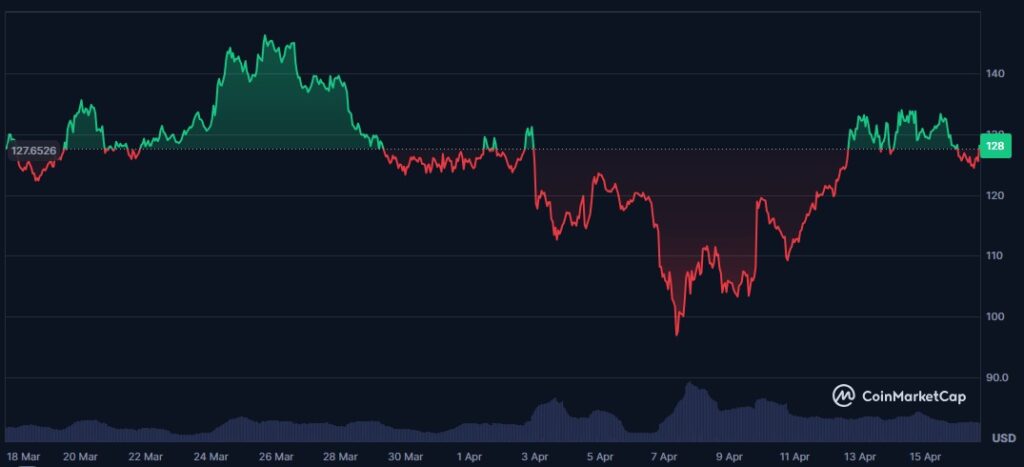 Le prix de Solana sur un mois