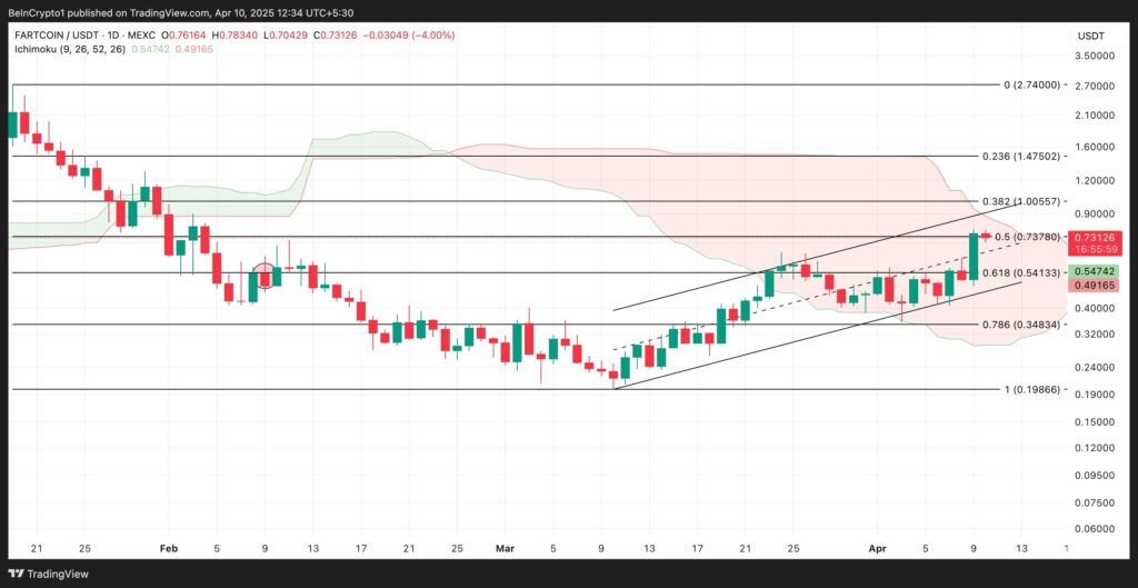 Un graphique de Fartcoin