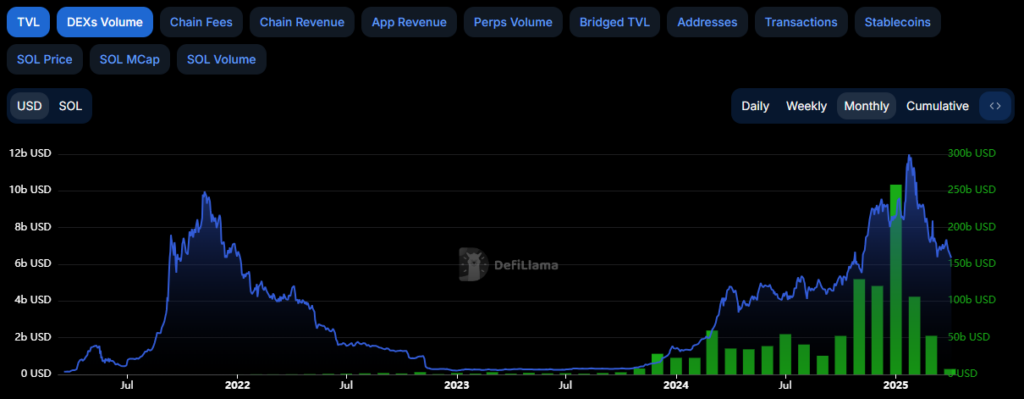 TVL solana sol prix en baisse