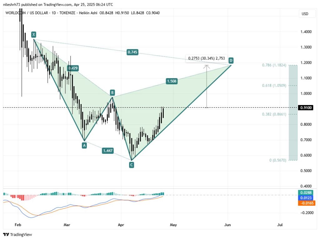 Le prix du WLD dans un graphique