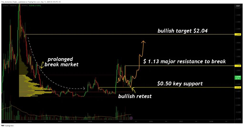analyse prix ada cardano