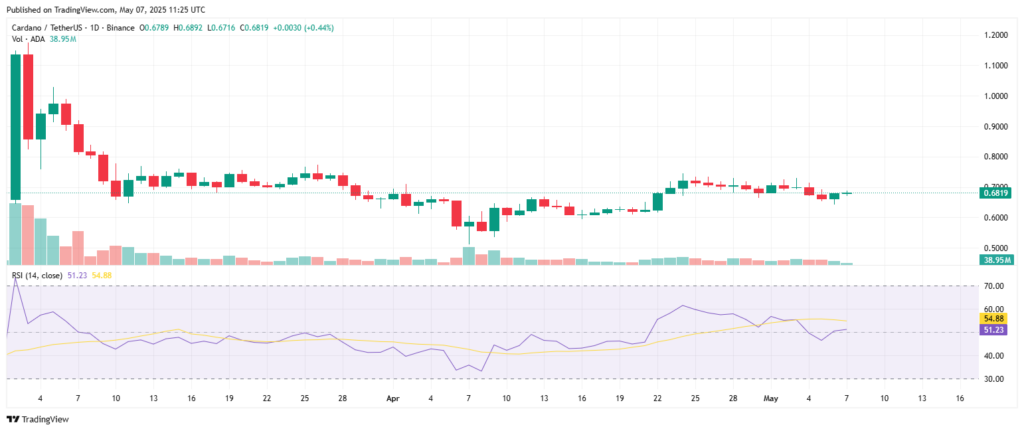 Analyse technique du prix de Cardano