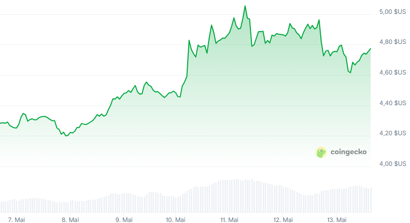 graphique prix bgb bitget