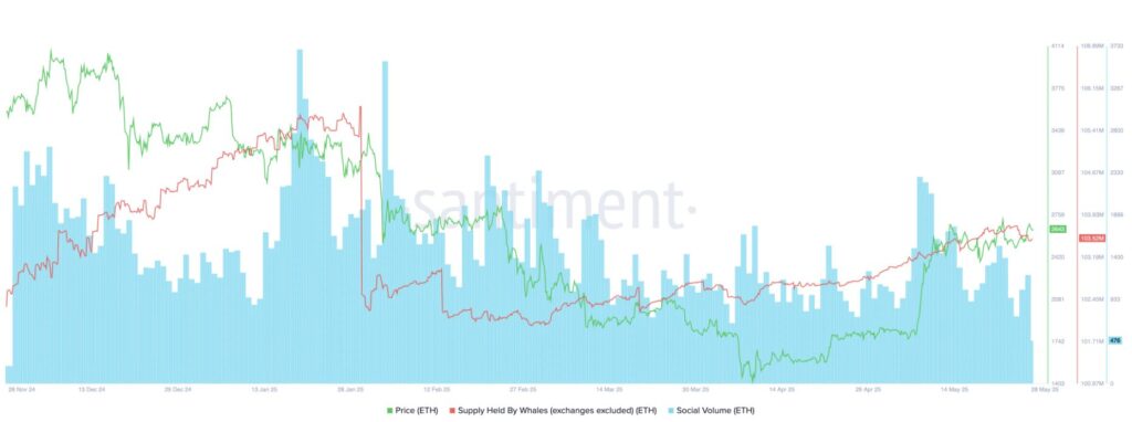 graphique holding des baleines ethereum