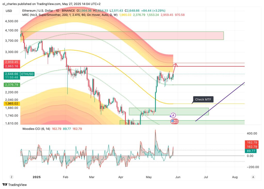 cours de l'ETH en 1D