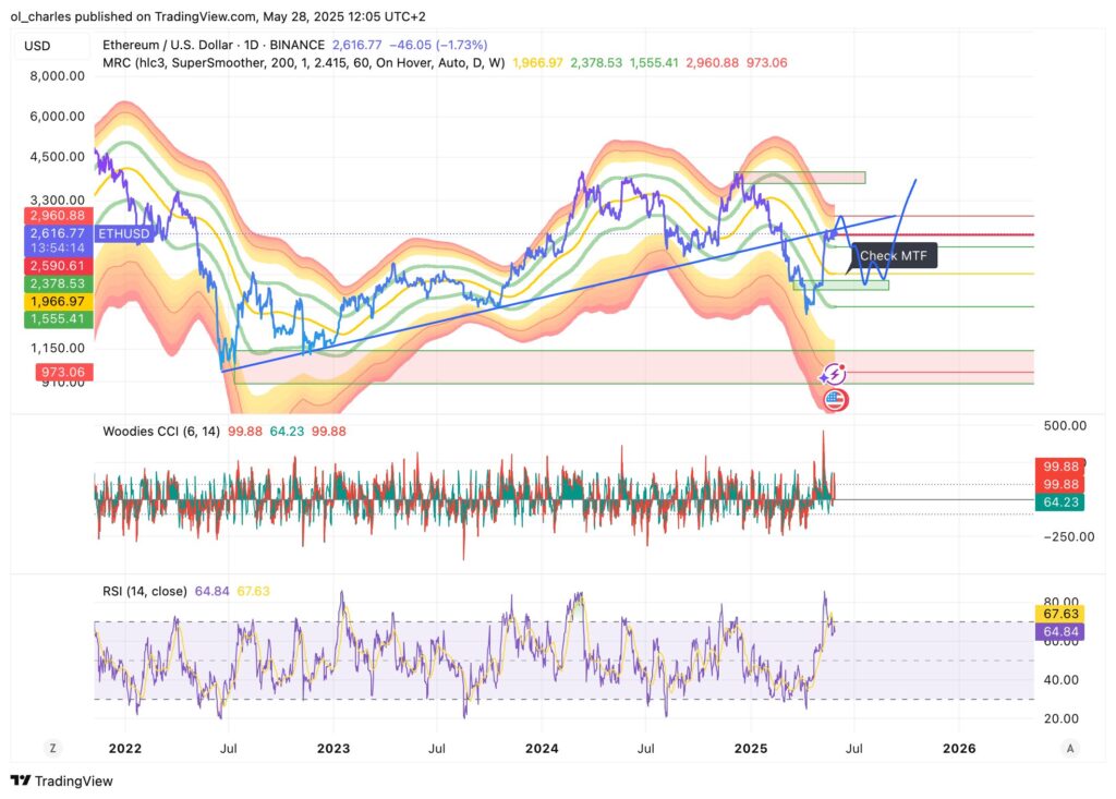 cours de l'ETH en 1D
