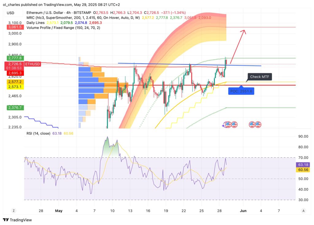 cours du Ethereum en 4H
