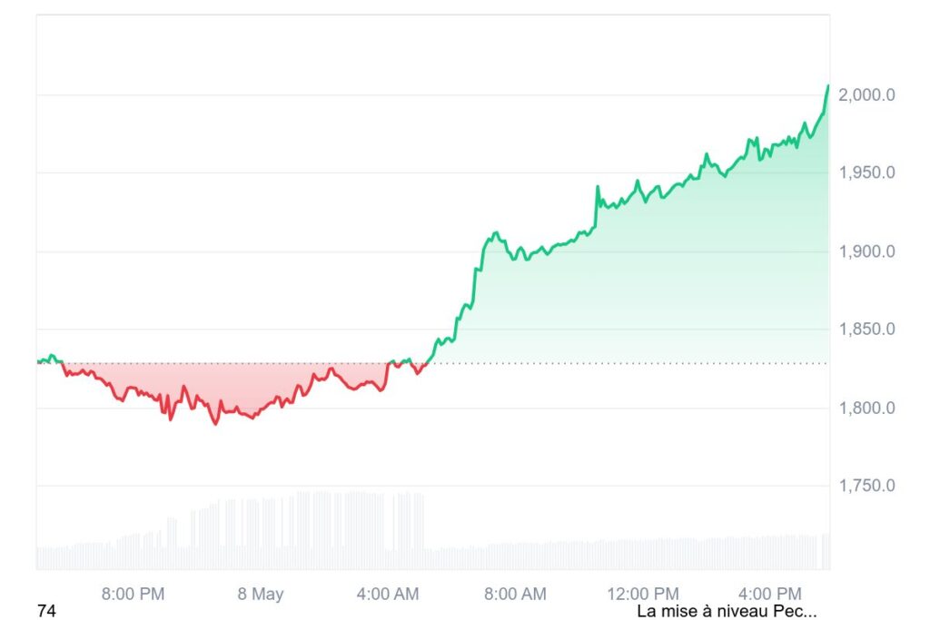 Graphique de prix journalier d'Ethereum