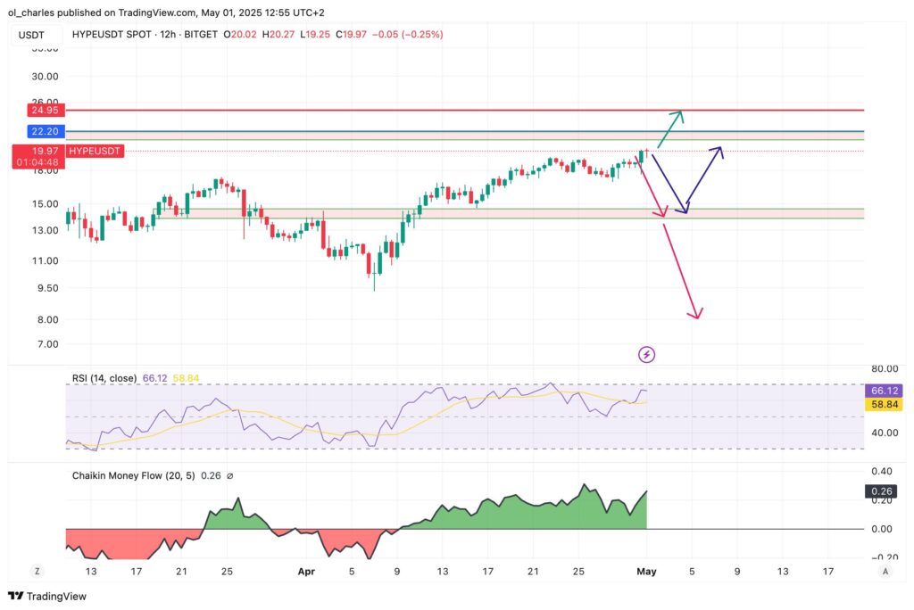 cours du HYPE en 12H