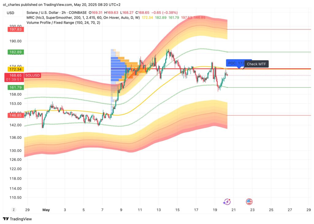 cours du SOL Solana en 2H