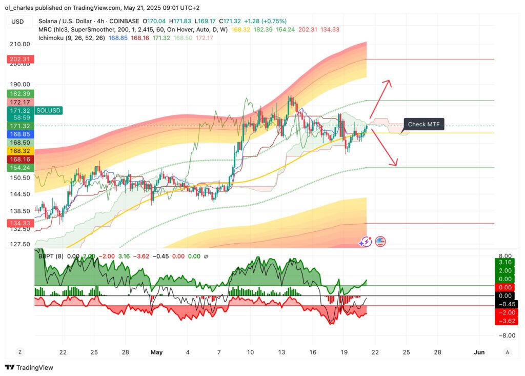 cours du Solana en 4H
