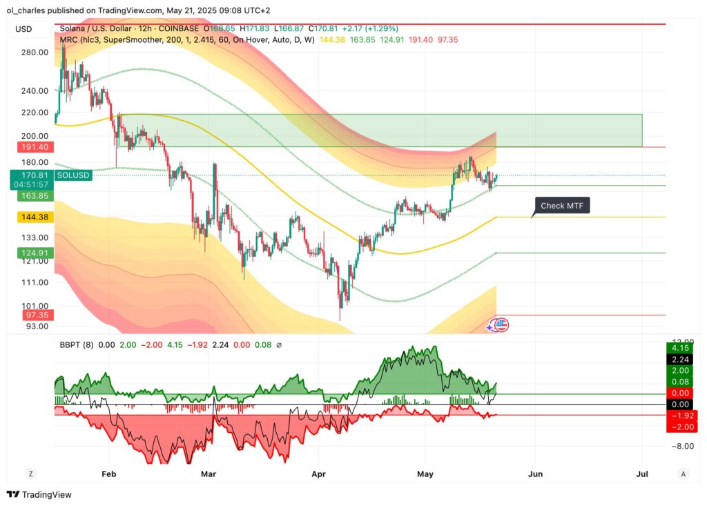 cours du Solana en 12H