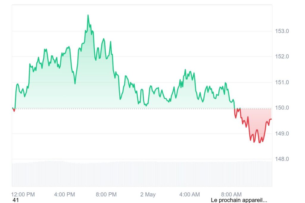 Solana affiche un pic à 153 dollars