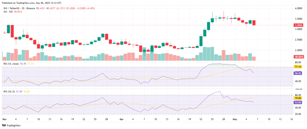 Analyse technique du prix de SUI