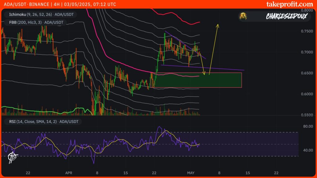 cours du cardano ada en 4H