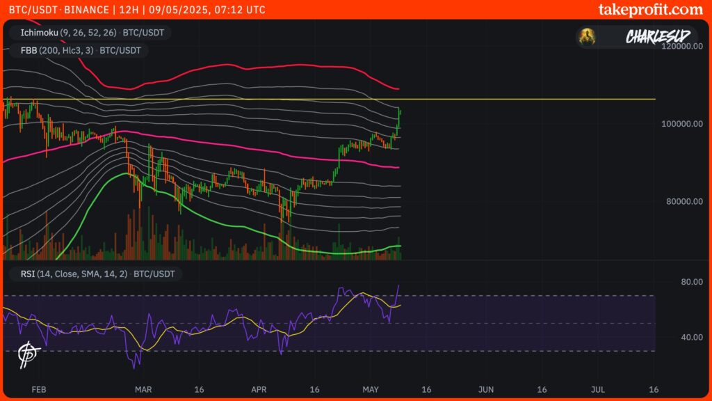 cours du Bitcoin en 12H