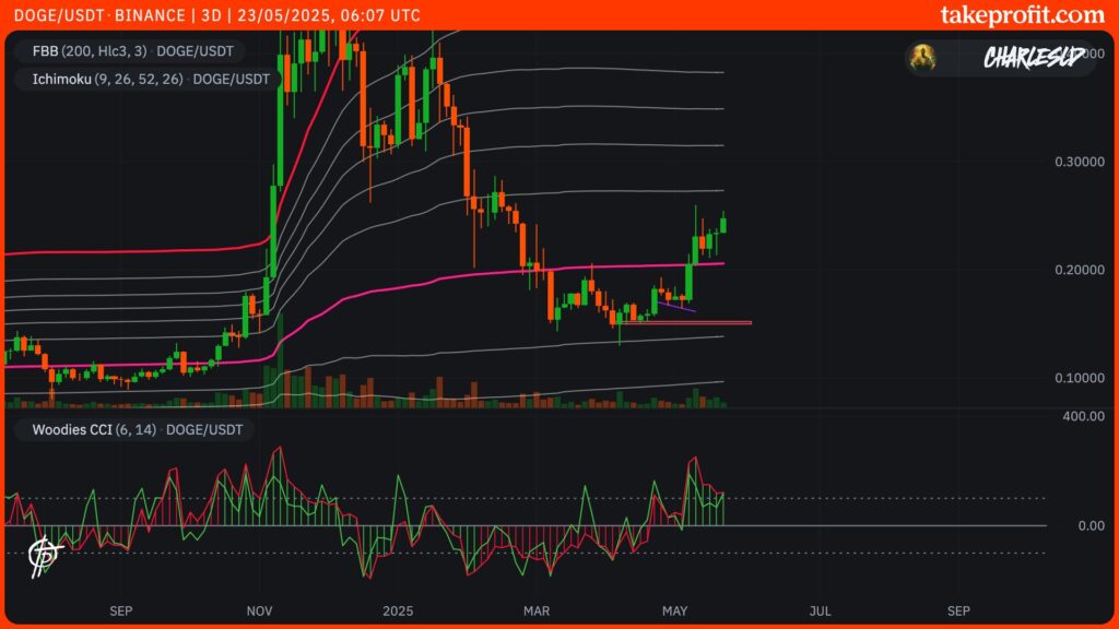 cours du Dogecoin en 3D