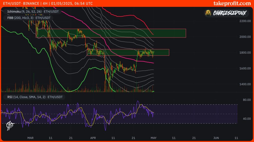 cours de l'ETH en 4H