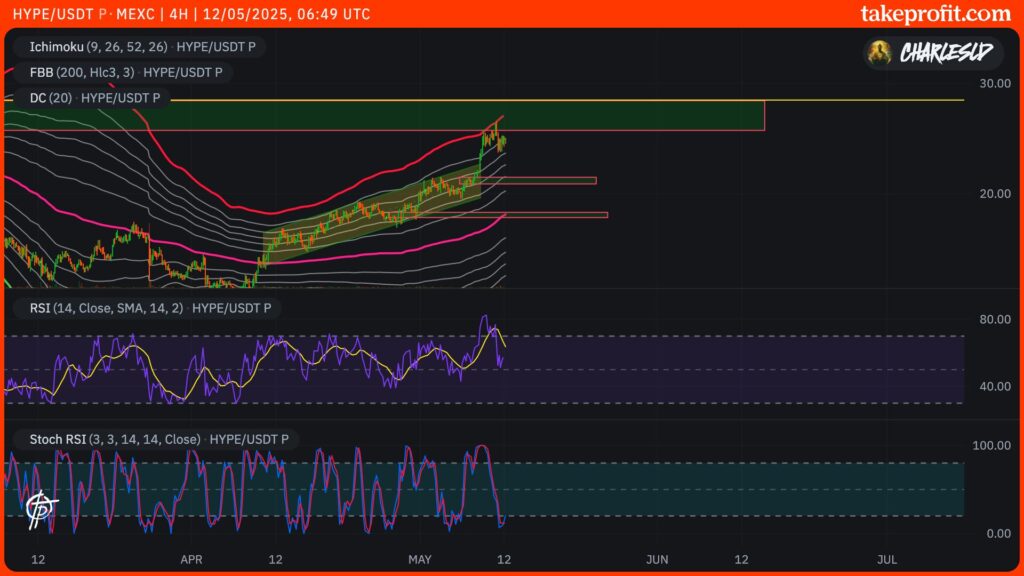 cours du HYPE hyperliquid en 4H