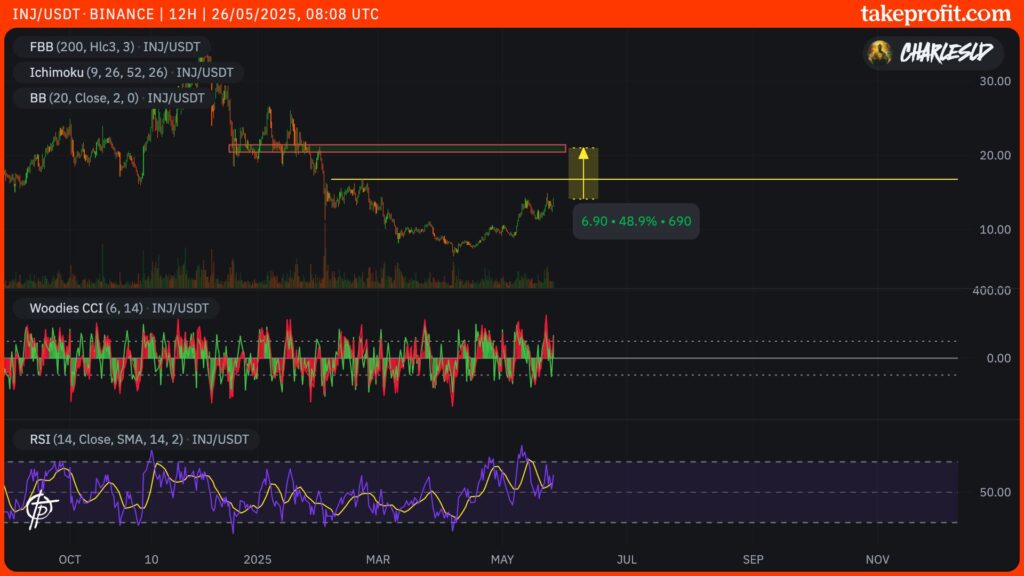 cours du Injective en 12H