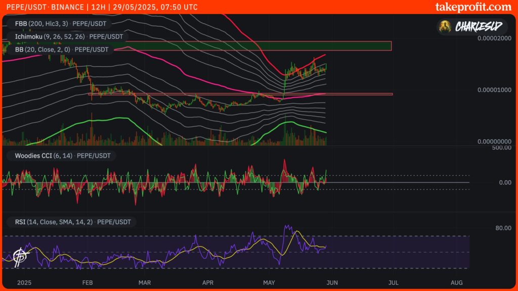 cours du PEPE en 12H
