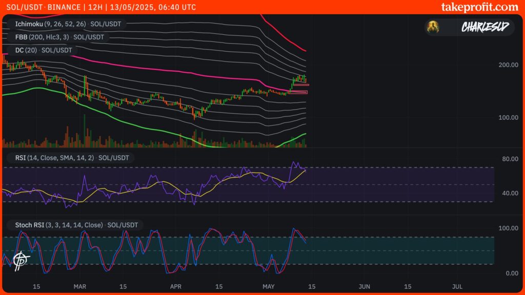 cours du SOL en 12 H