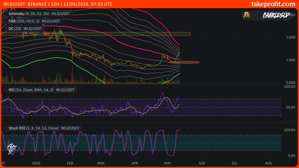 cours du 12H worldcoin
