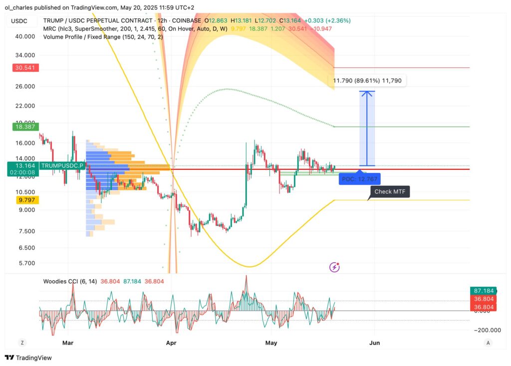 cours du TRUMP en 12H