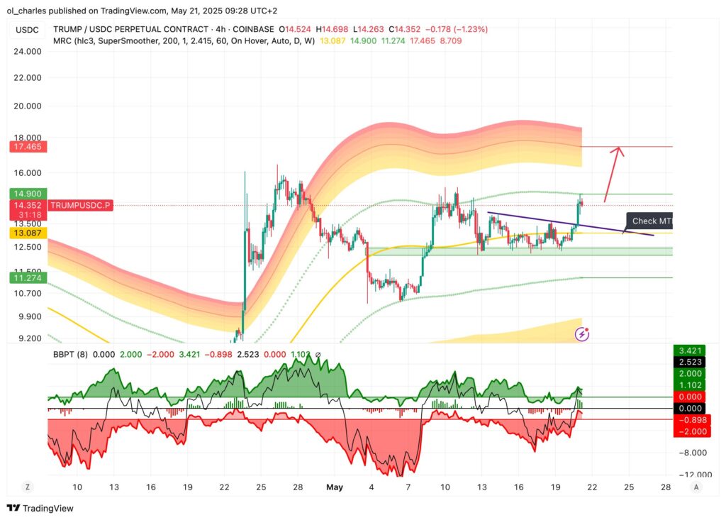 cours du TRUMP en 4H